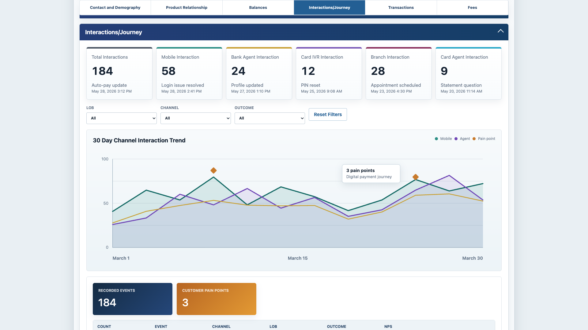 Sanitized Customer 360 prototype interactions journey screen with channel events and trend chart