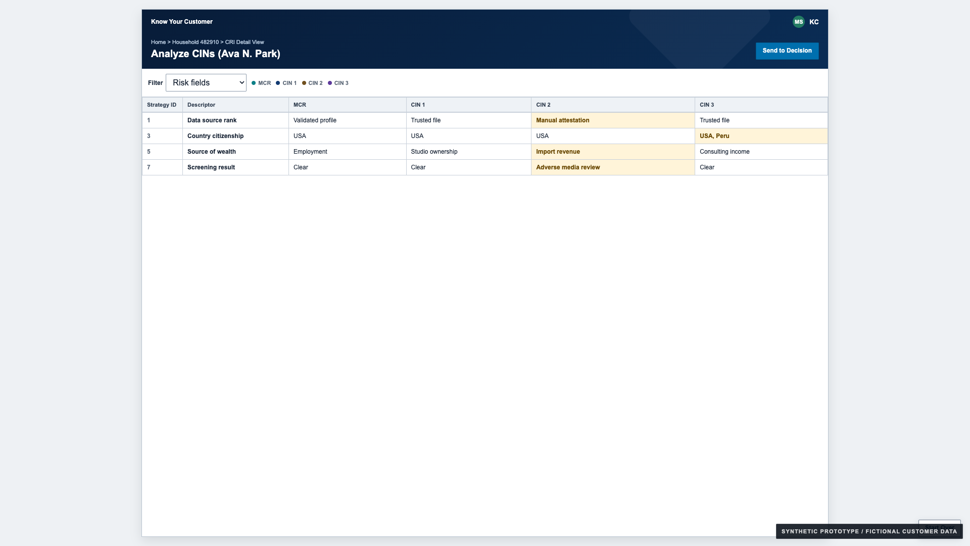 Synthetic KYC prototype matrix filtered to risk fields requiring analyst attention